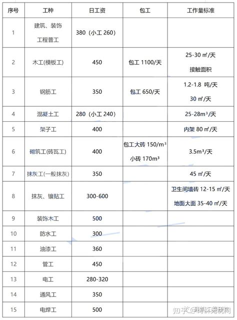 北京水电工程清包工价格表