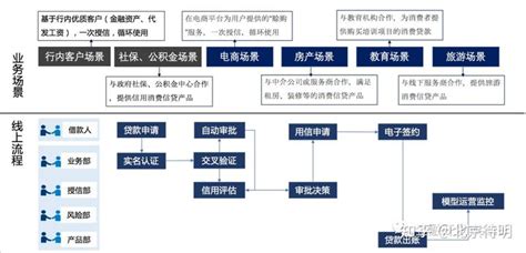 北京消费贷款流程