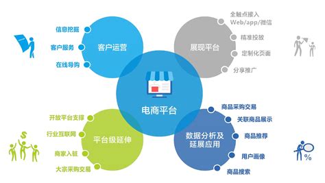 北京电商网站建设销售方法