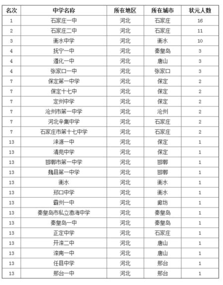 北京的中学排名前二十