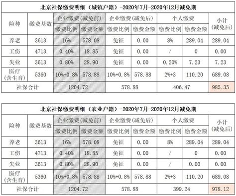 北京社保平均工资水平