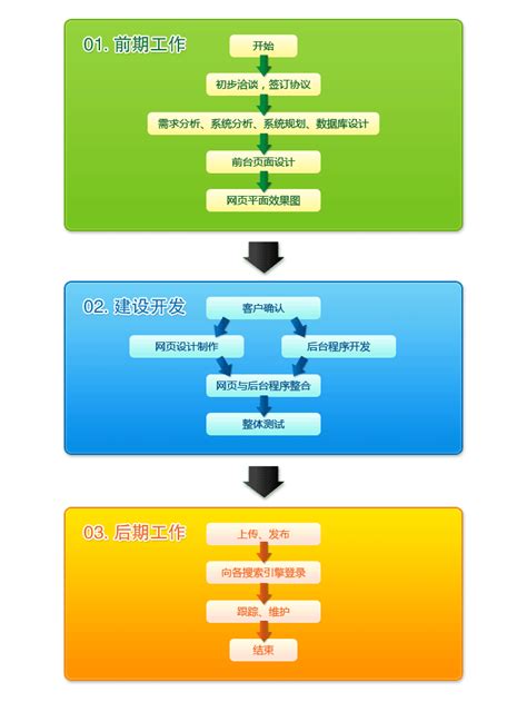 北京网站开发基本流程