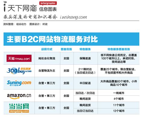 北京b2c电商网站项目