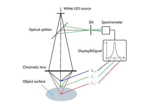 华中亚微米级光谱共焦位移传感器