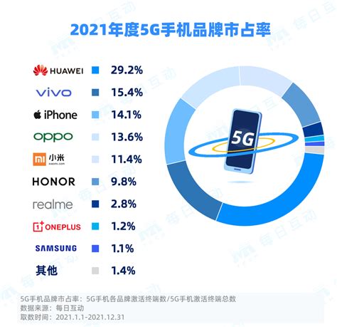 华为手机占有率58%