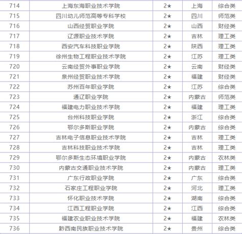 南京专科学校排名2020最新排名
