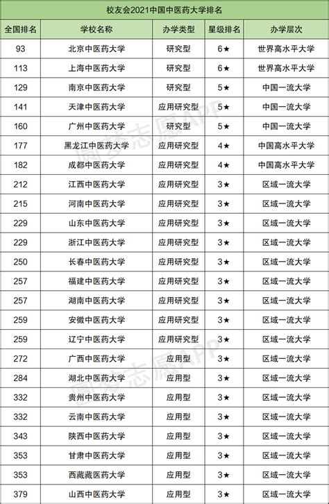 南京中医药大学分数线2020