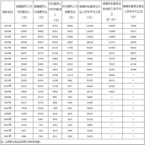 南京市历年工资标准