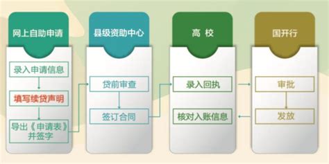 南京市贷款流程