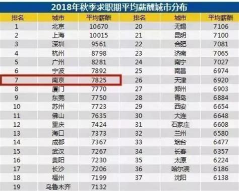 南京平均收入