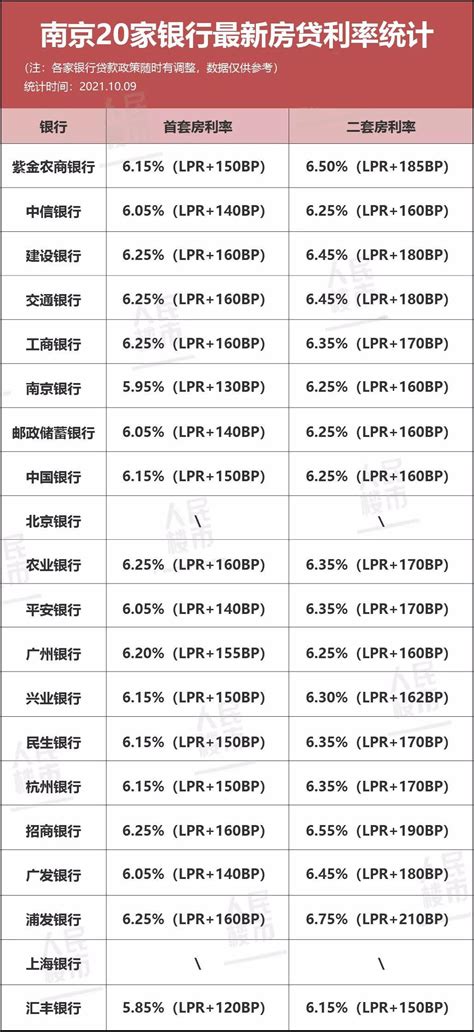 南京房贷利率最新消息