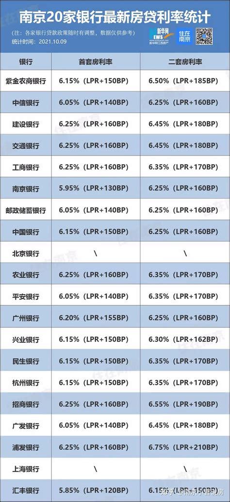 南京最新房贷利率表