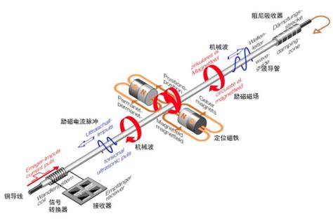 南京磁致伸缩位移传感器原理