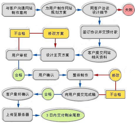 南京网站建设方案流程