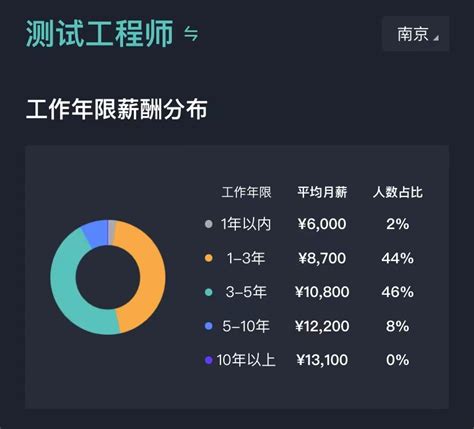南京薪资水平2024