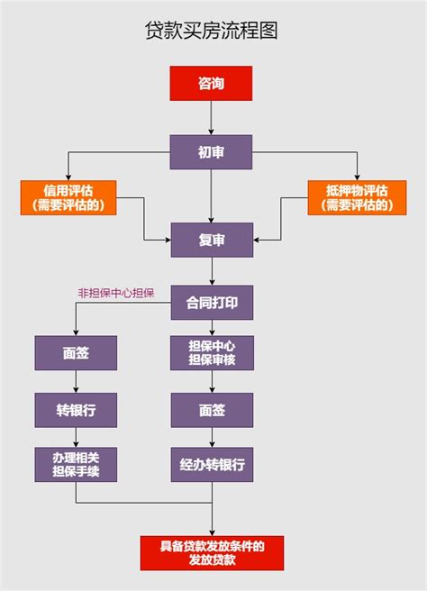 南京购房银行贷款流程图