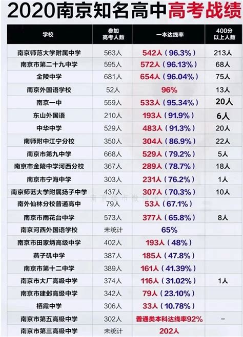 南京高中出国人数