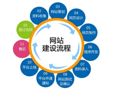 南昌县快速网站搭建的开发流程