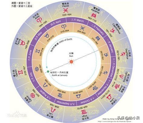 占星学十二星座排盘表