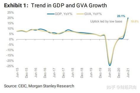 印度今年GDP增长预期