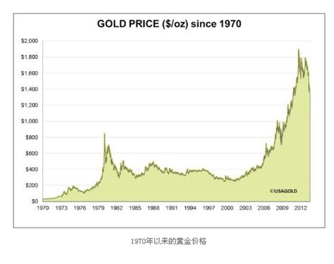 历史上从90年到现在国内黄金价格