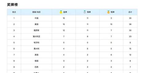 历届游泳世锦赛奖牌榜排名
