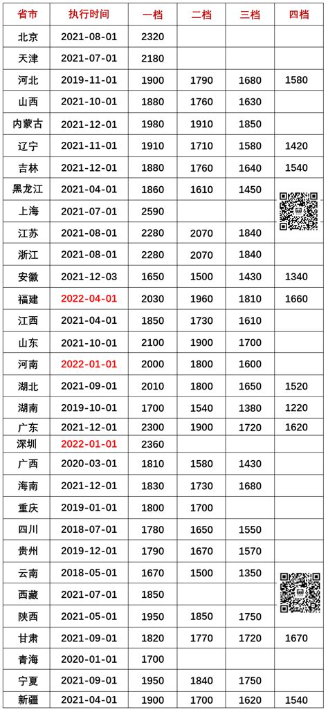 台州各县区最低工资标准