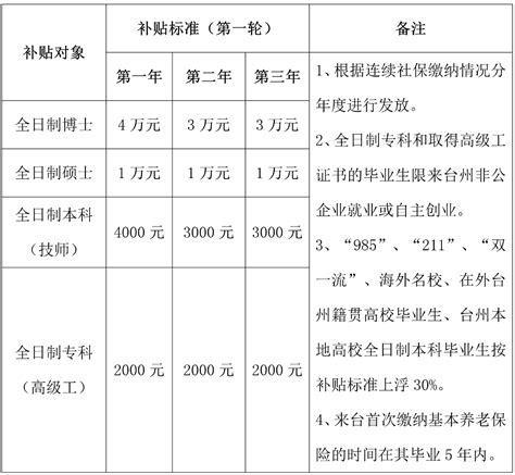 台州就业补贴申领