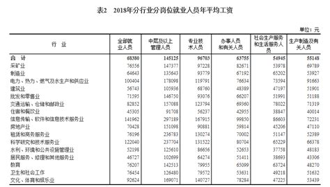 台州市历年在职职工月平均工资