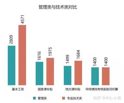 台州平均工资待遇