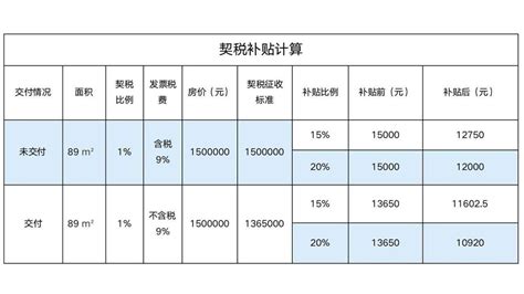 台州新房契税多少钱