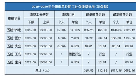 台州最低缴费工资标准