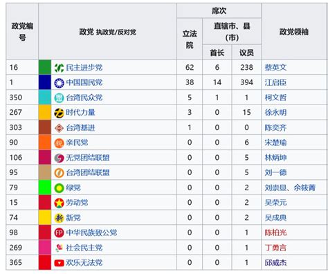 台湾各政党一览表