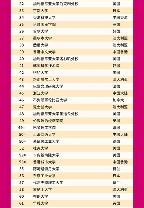 台湾的大学排名qs