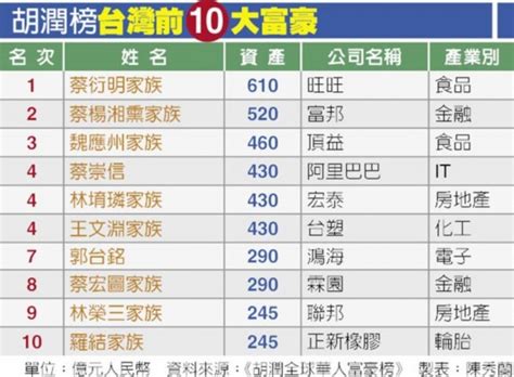 台湾首富排行榜