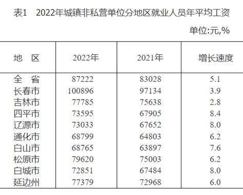 吉林省辽源市2021平均工资