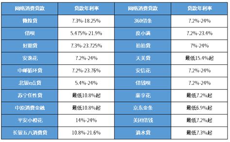 吴川消费贷利率