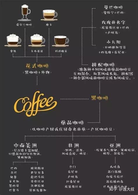 咖啡的品种区别