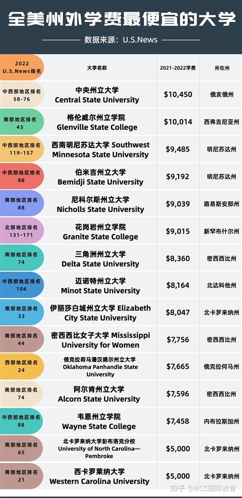 哪个外国大学学费便宜