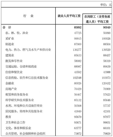 唐山农村工资一览表