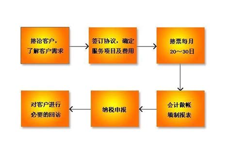 唐山办理代理记账报税业务流程