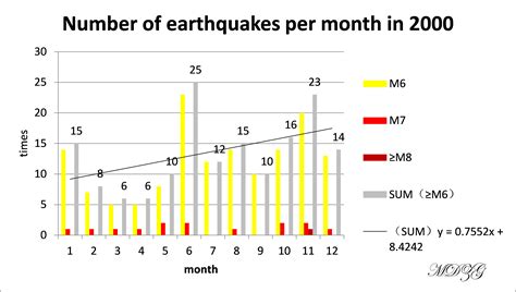 四川每年地震次数