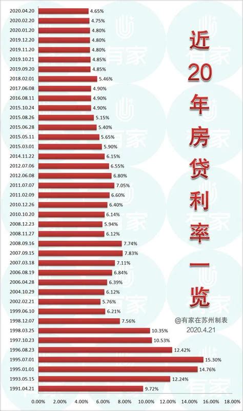四川绵阳房贷利率一览表