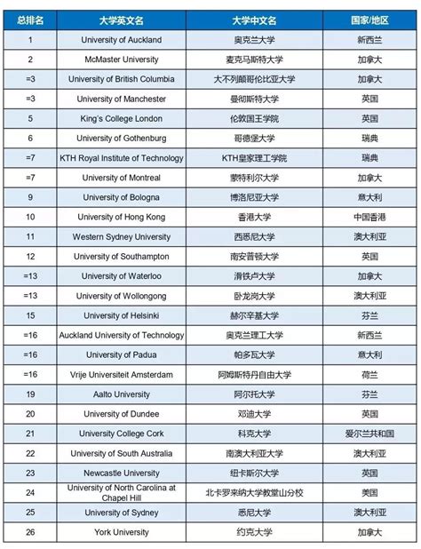 国外大学在国内认可度的排名