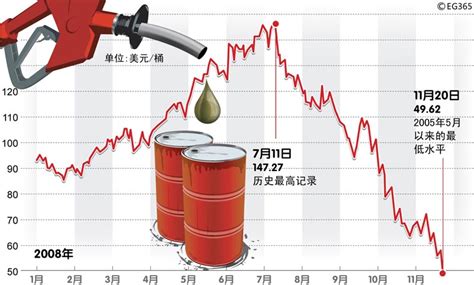 国际油价盘初大幅走低美油跌近20%
