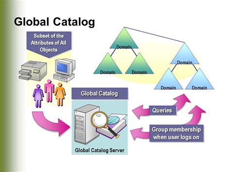 域控global catalog