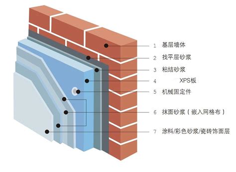 外墙保温工艺标准