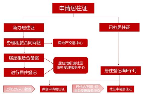 外籍办理上海居住证流程