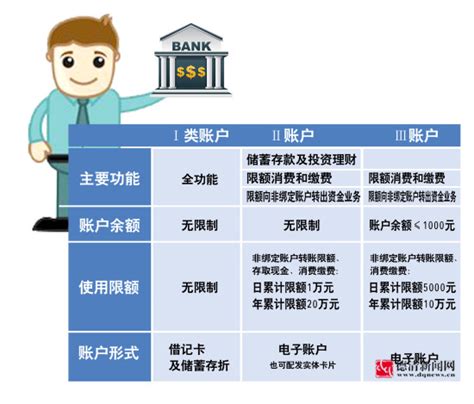外资银行账户分类