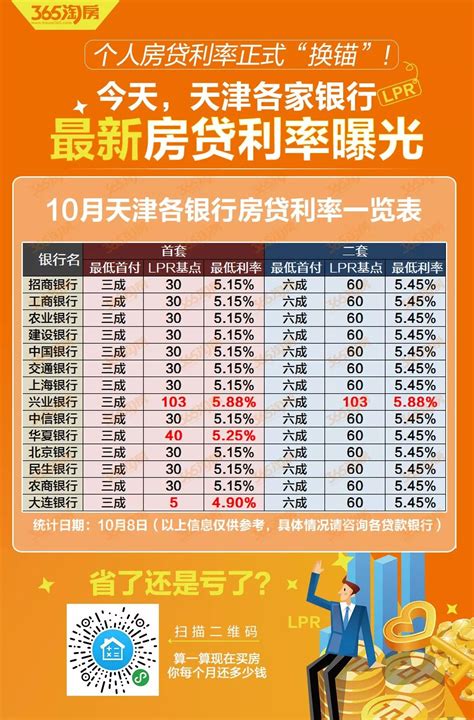 天津个人房贷利率